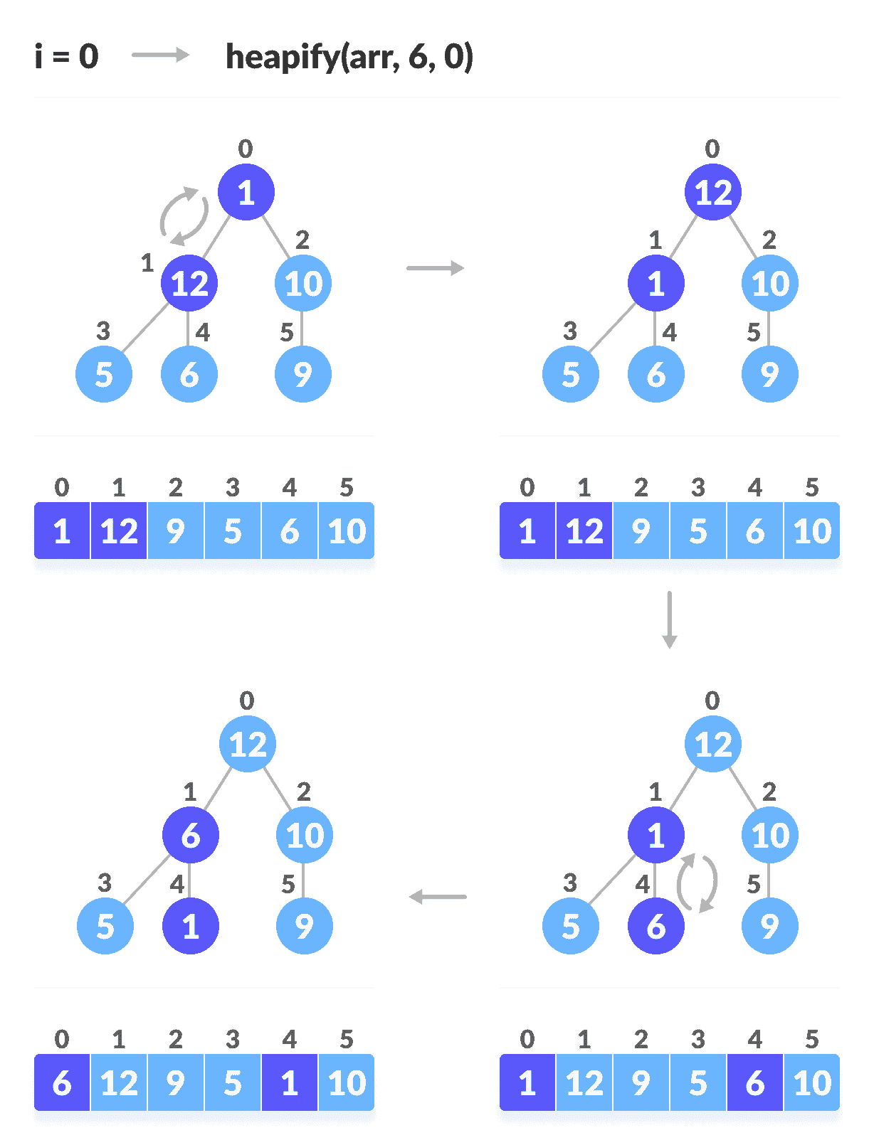 Steps to build max heap for heap sort steps to build max heap for heap sort