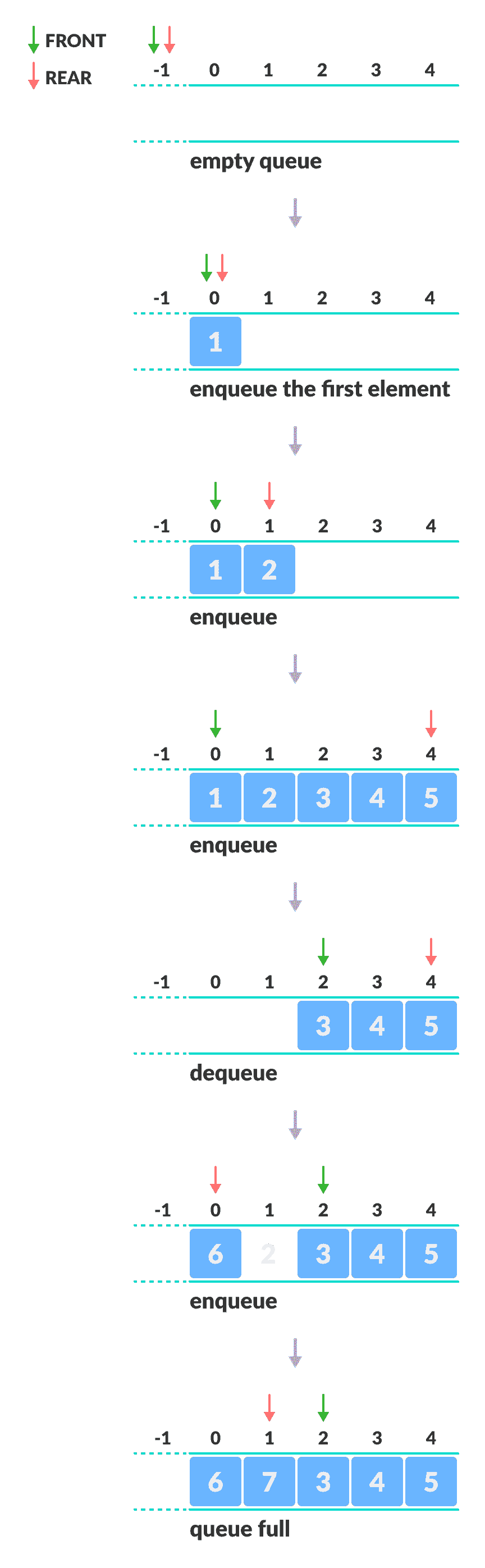 Working of circular queue how circular queue works