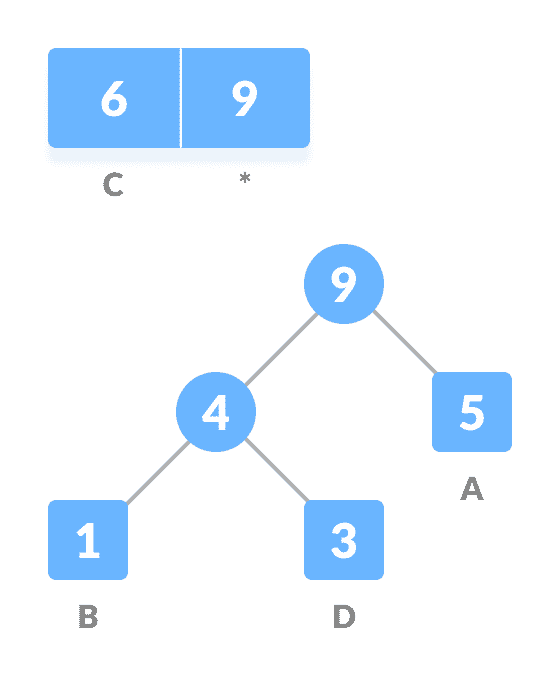 getting the sum of the least numbers huffman coding