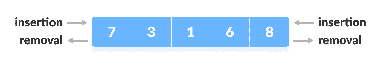 Double ended queue Deque