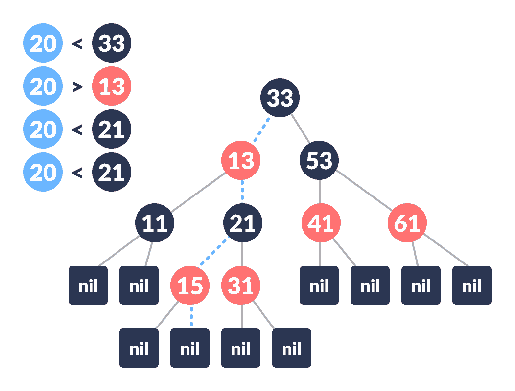 path leading to the node where newNode is to be inserted insertion in red black tree