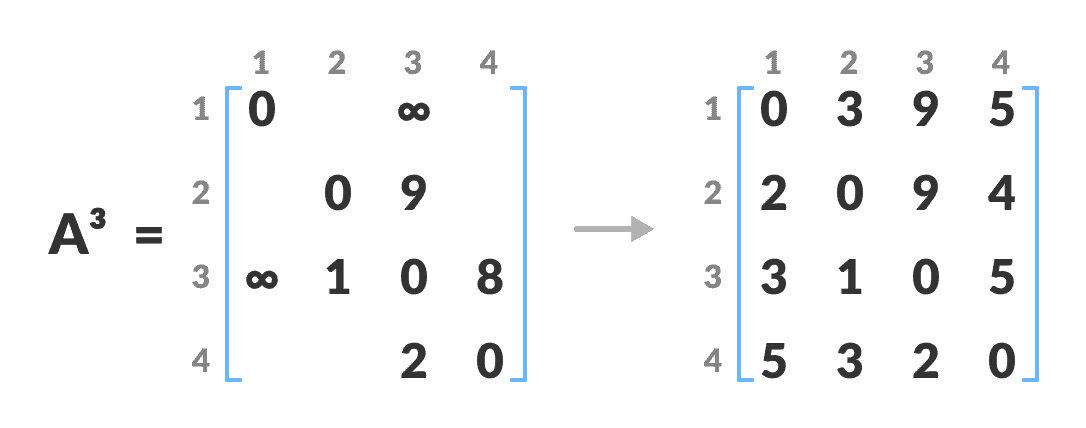 matrix A3 matrix floyd warshall algorithm