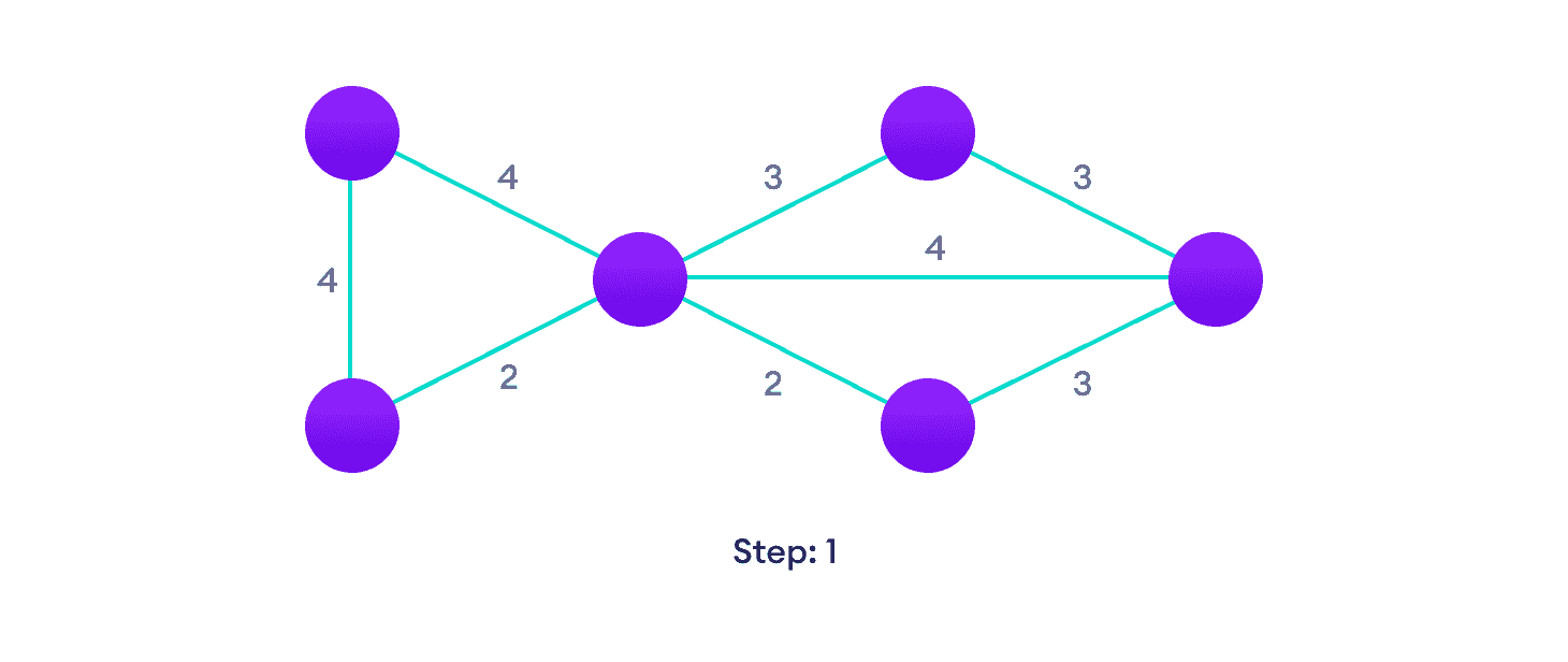 Prim's Algorithm Steps Start with a weighted graph