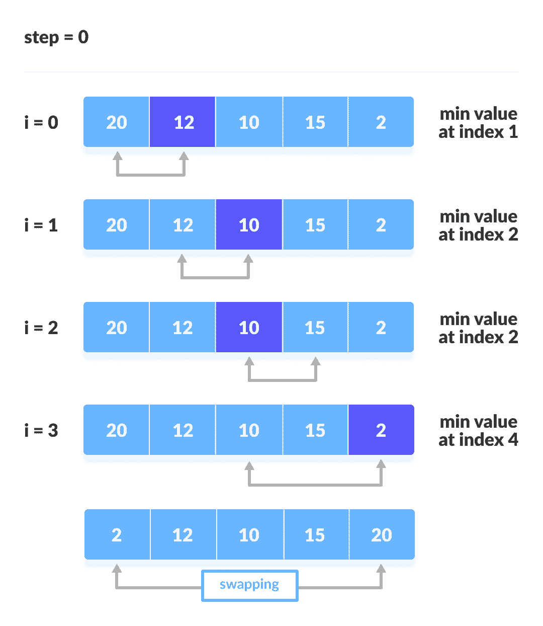 Selection Sort Step 0 Selection Sort Steps