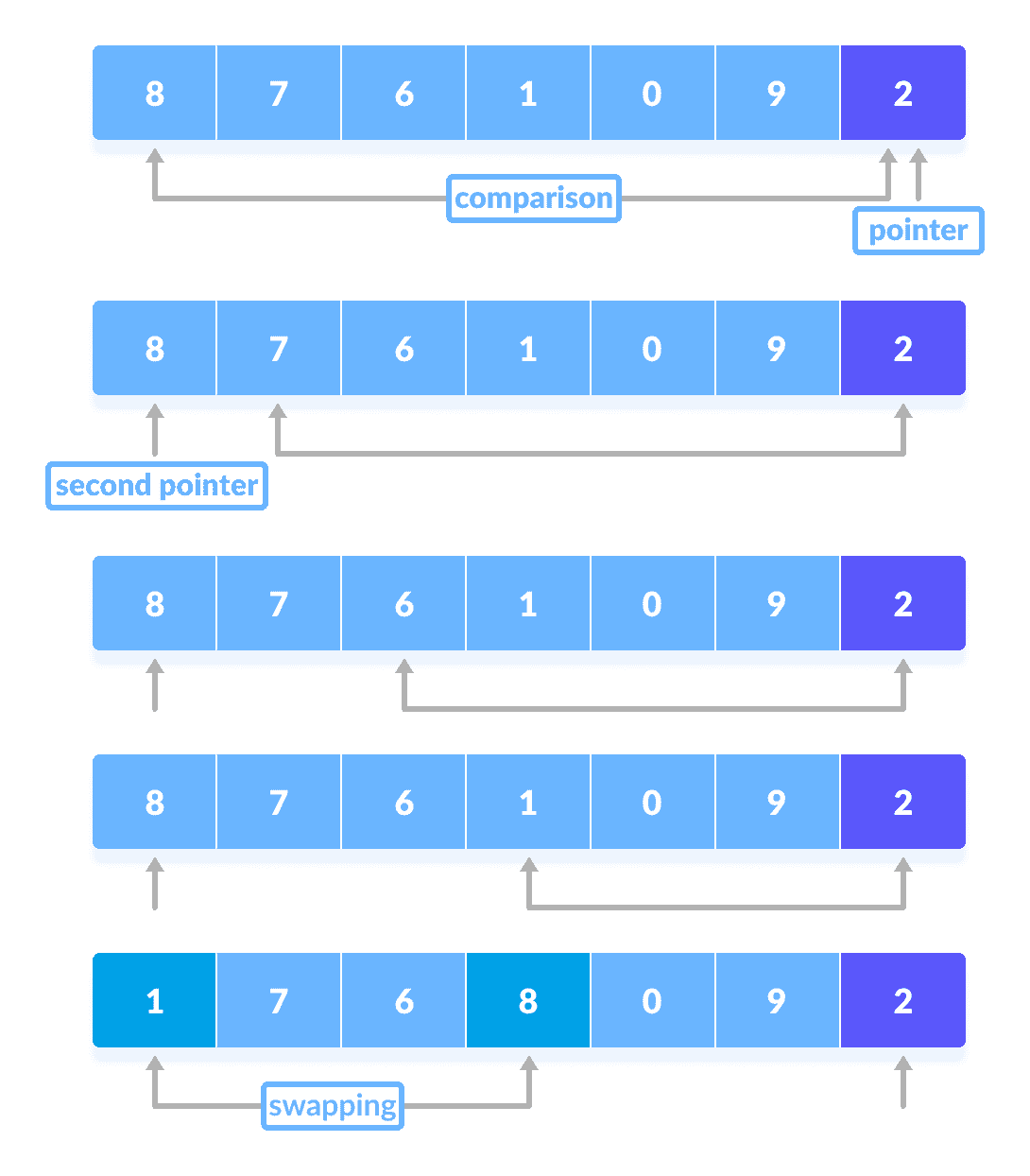 comparison Quick Sort Steps