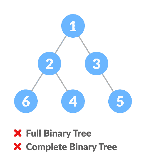 Comparison between full binary tree and complete binary tree Comparison between full binary tree and complete binary tree