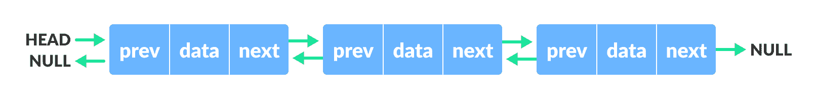 Doubly linked list doubly linked list