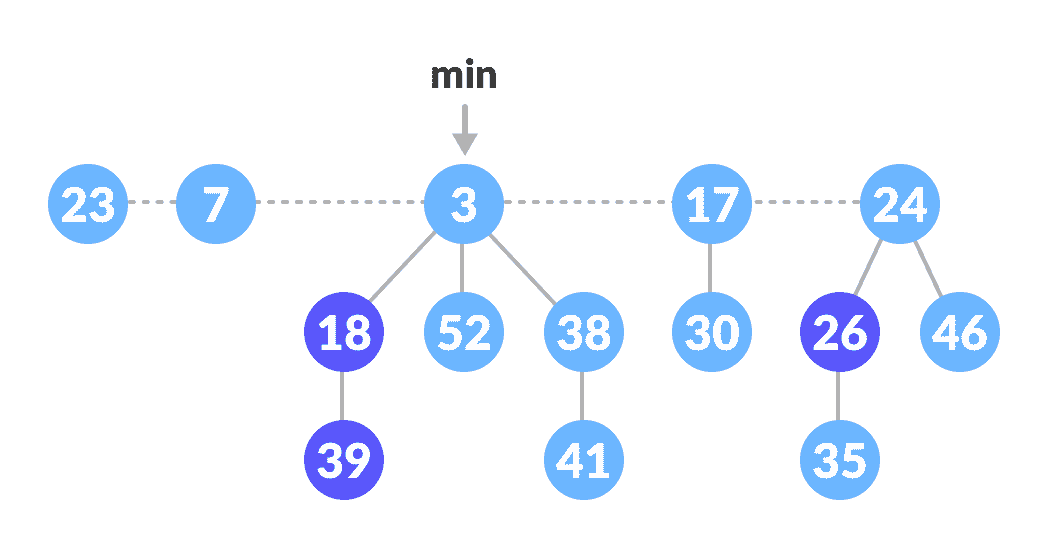 Fibonacci Heap Fibonacci Heap