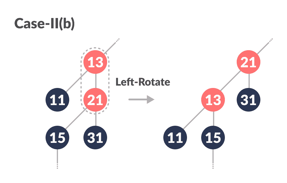 Left Rotate Insertion in a red-black tree