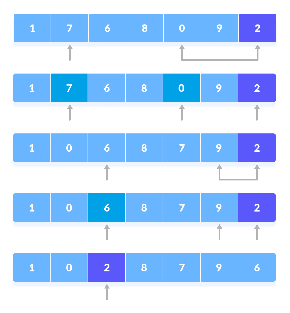 swapping Quick Sort Steps