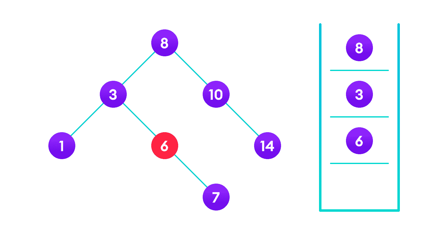 Insertion operation on a BST 4<6 so, transverse through the left child of 6