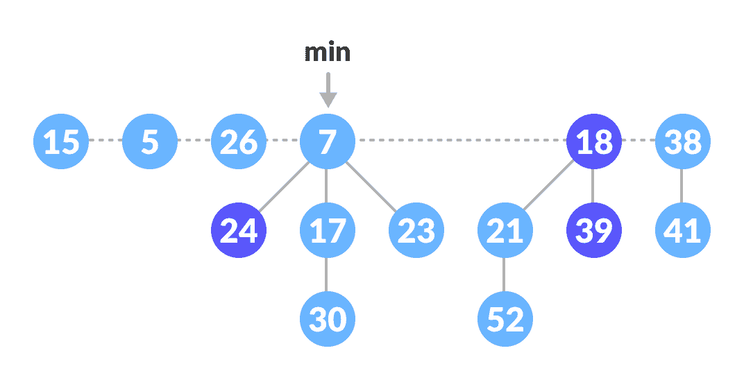 Decrease-key operation Cut 26 and add it to root list