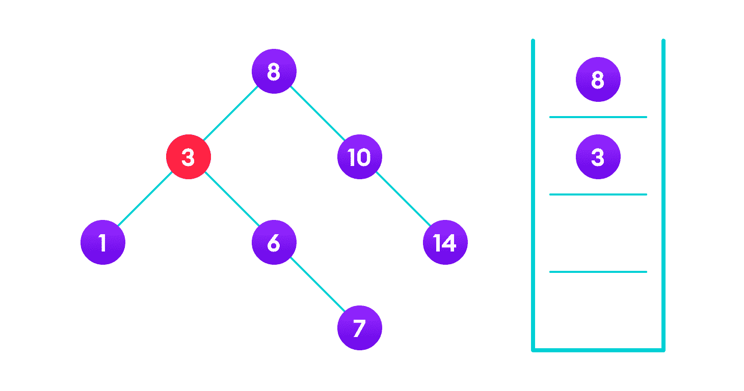 Insertion operation on a BST 4>3 so, transverse through the right child of 4