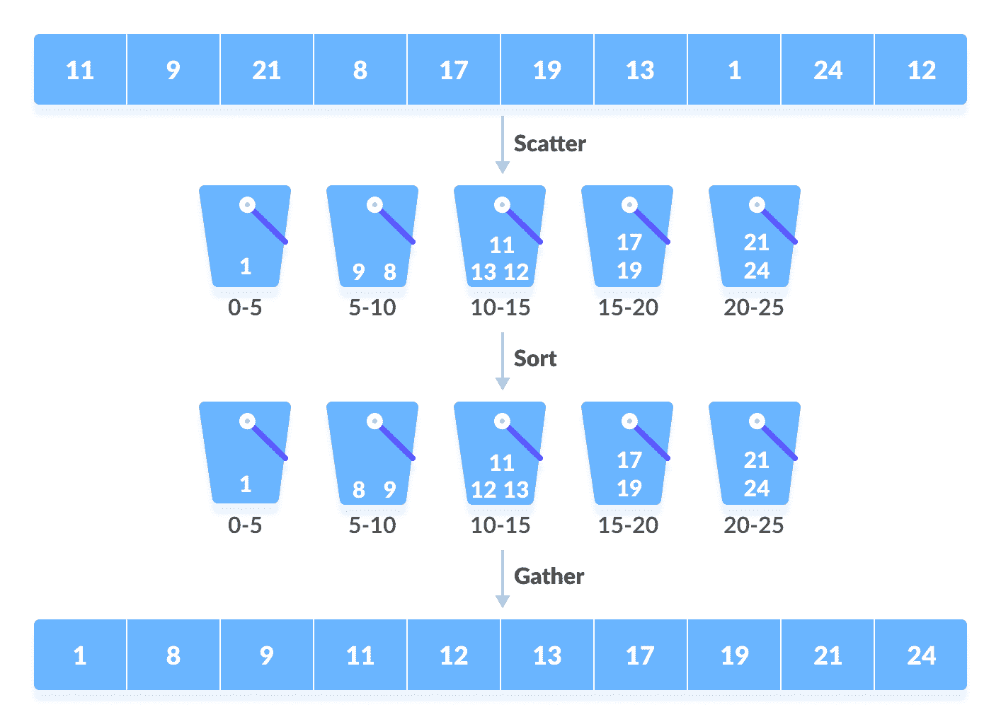 Working of bucket sort Bucket Sort Working