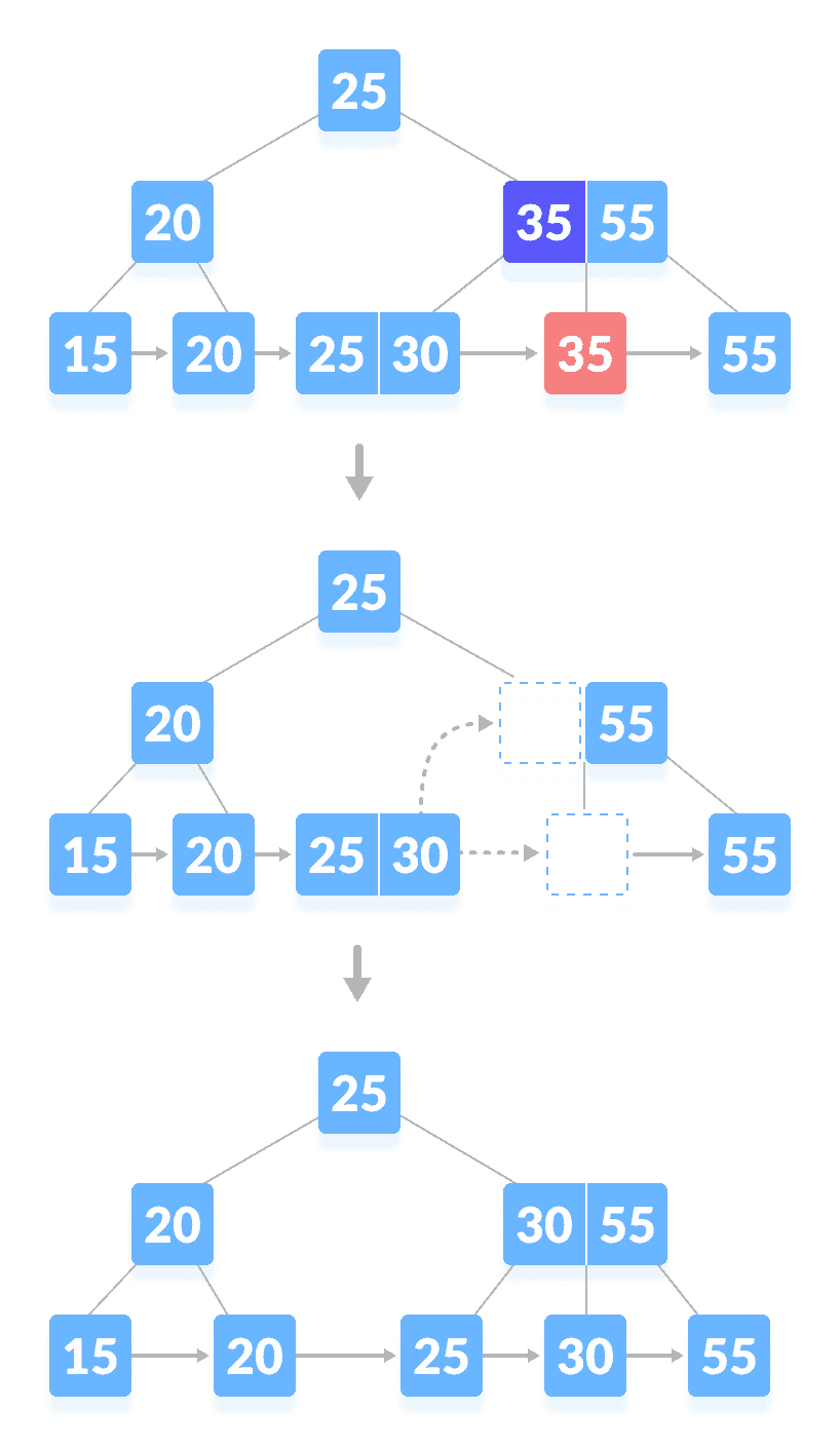 Deletion from a B+ tree Delete a key from a B+tree