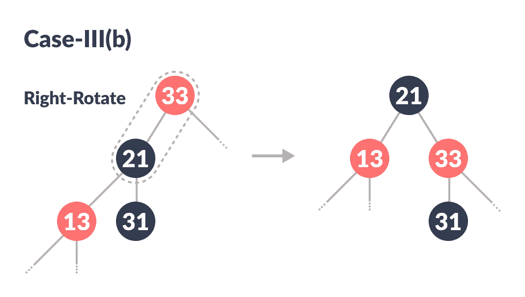 right rotate insertion in a red-black tree
