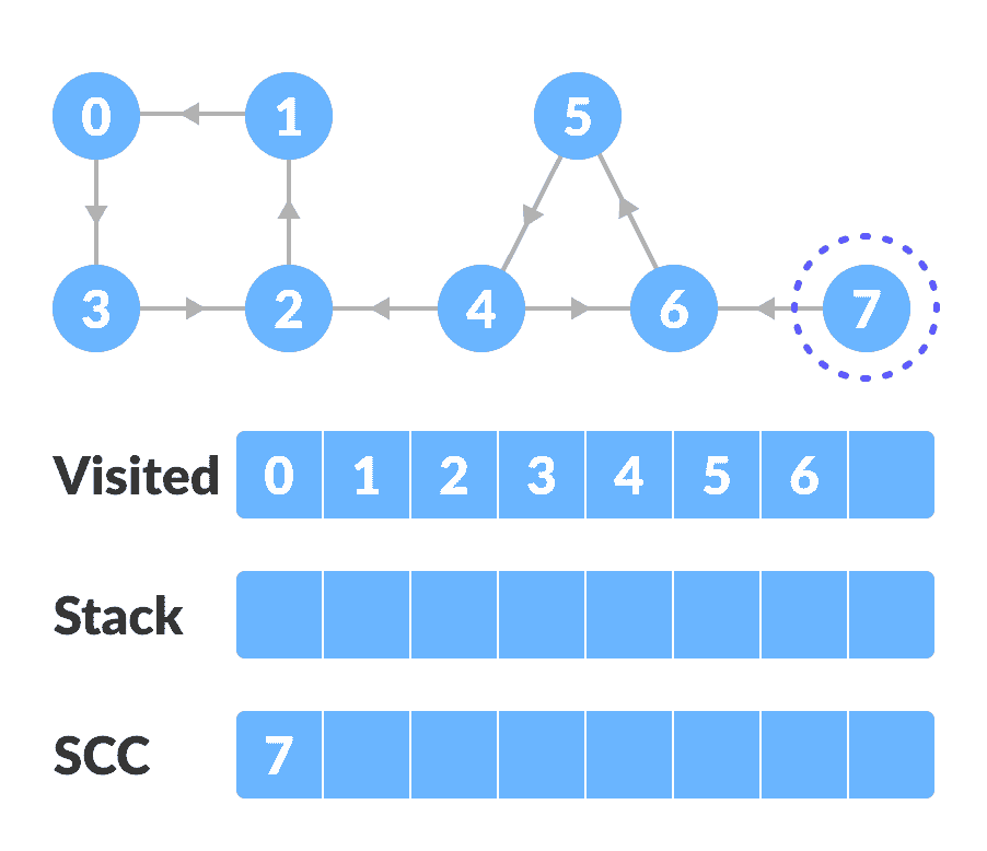 reversed graph - step-3 reversed graph - strongly connected components