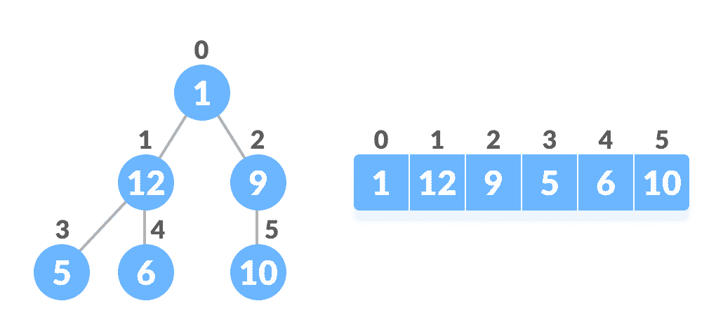 Comparison between array and heap indices on the left, there is a graph and on the right there is an array representation of the same graph to compare equivalent indices