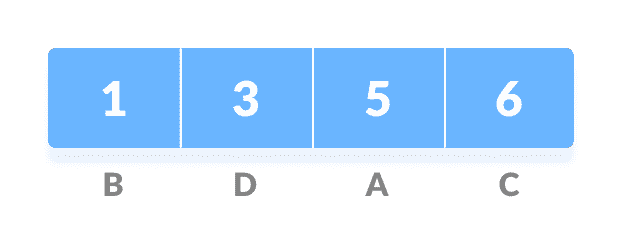 characters sorted in according to the frequency huffman coding