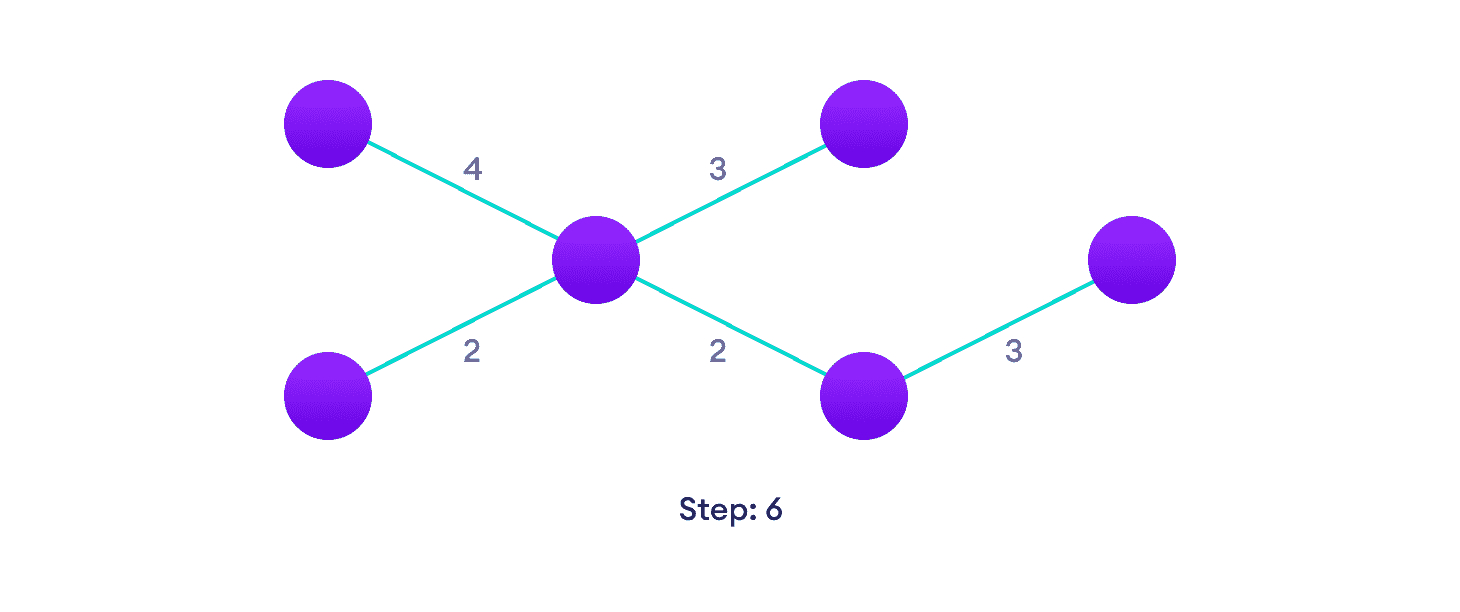 Kruskal's algorithm example  Repeat until you have a spanning tree