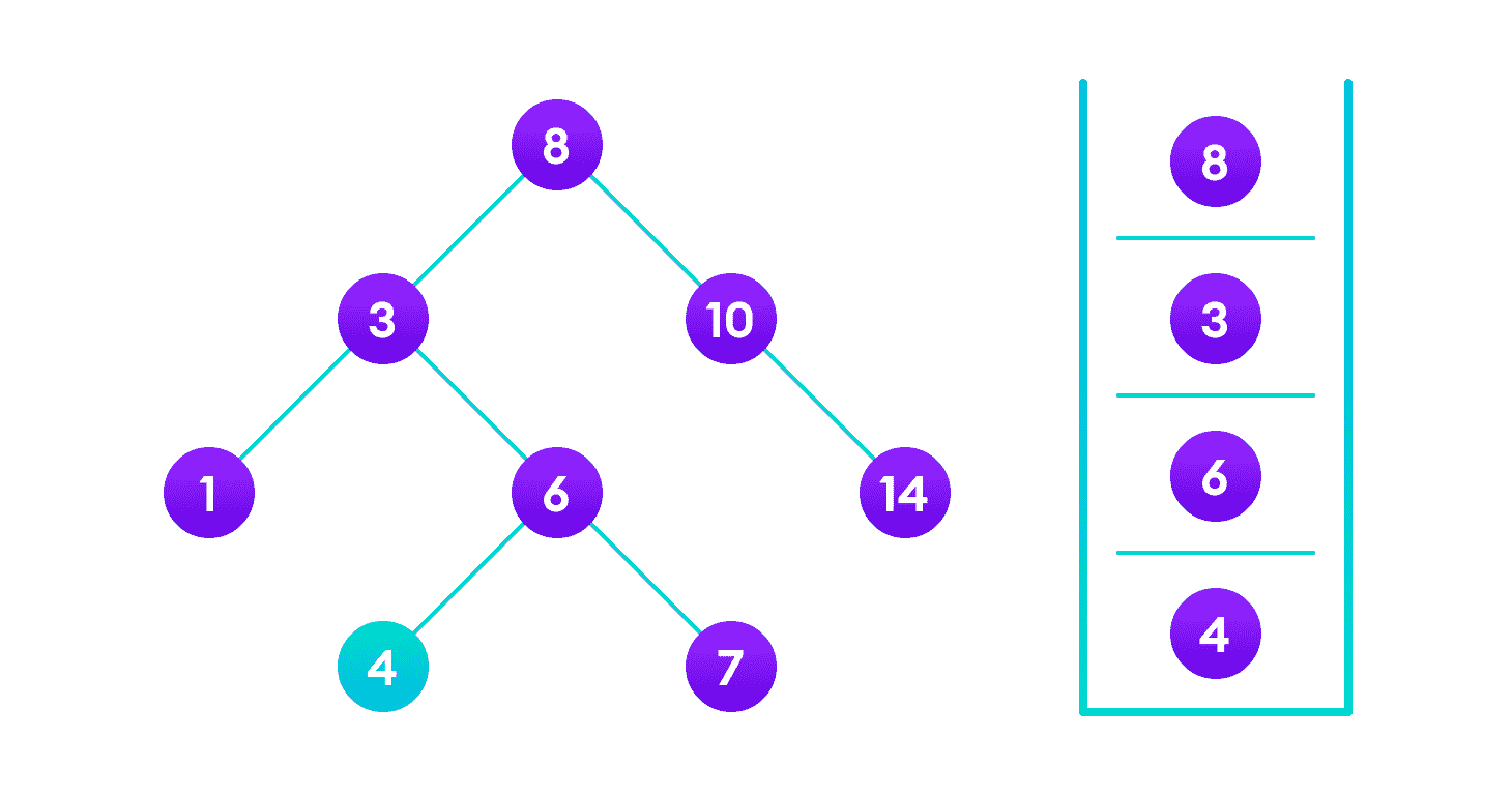 Insertion operation on a BST Insert 4 as a left child of 6