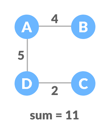 minimum spanning tree (mst) minimum spanning tree (mst)