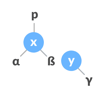 assign x as the parent of the left subtree of y left-rotate