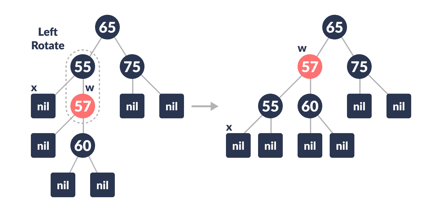 left-rotate deletion in a red-black tree