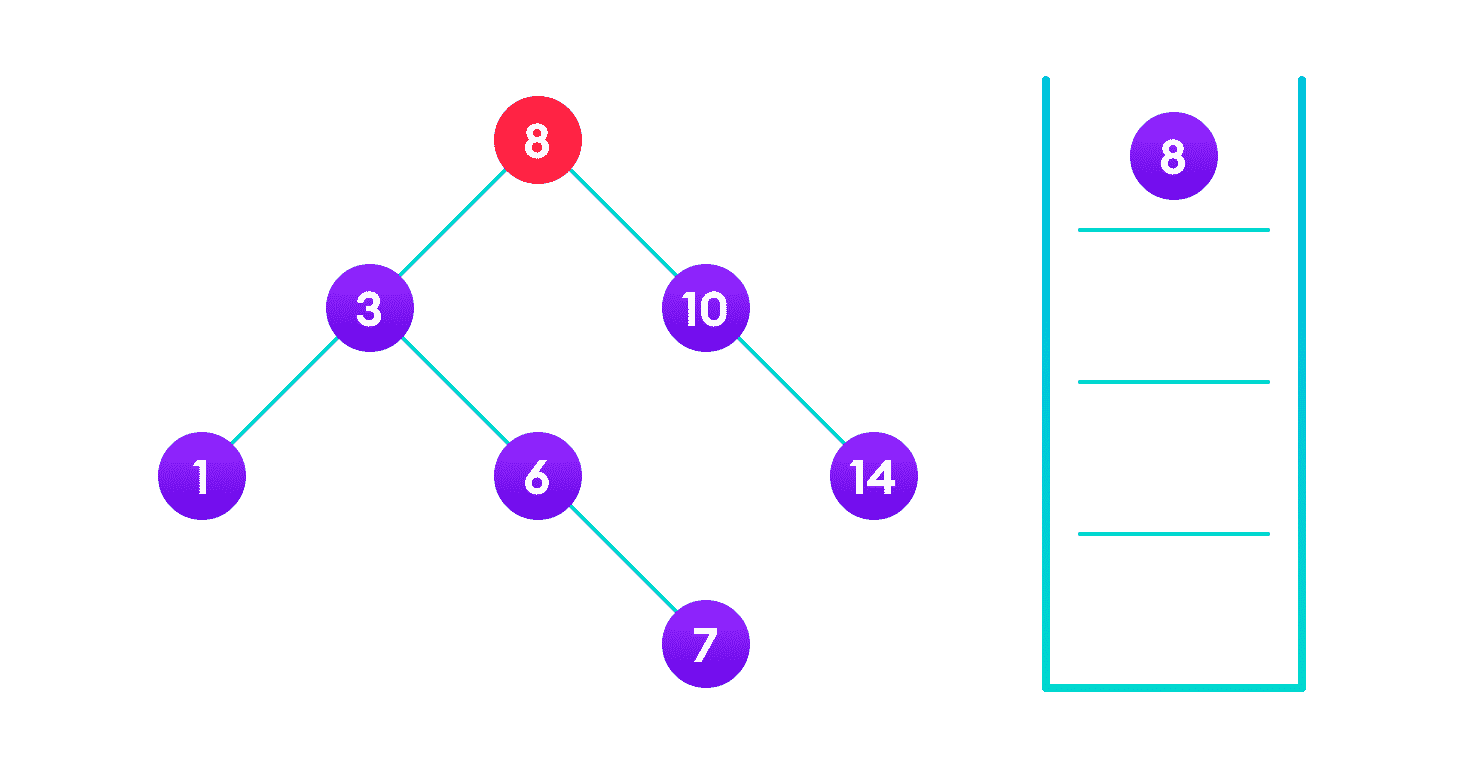 Insertion operation on a BST 4<8 so, transverse through the left child of 8
