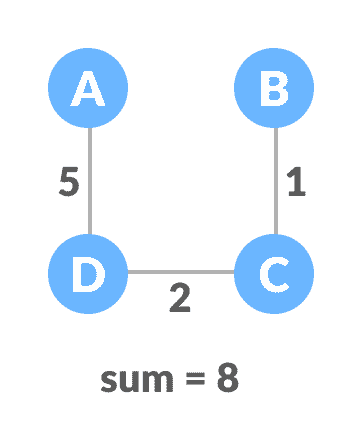 minimum spanning tree (mst) minimum spanning tree (mst)