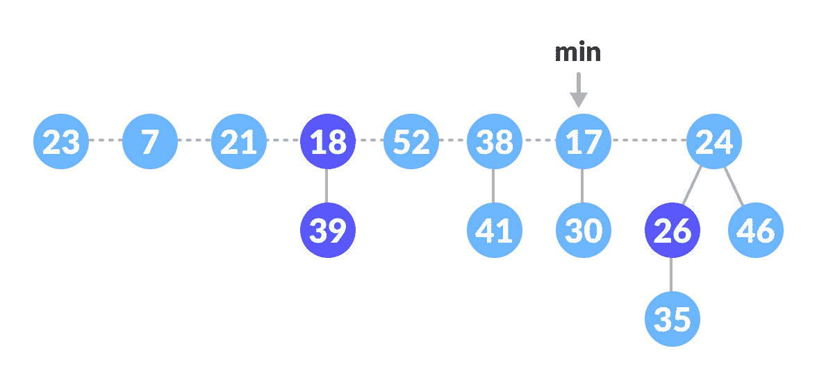 Extract min operation Delete the min node