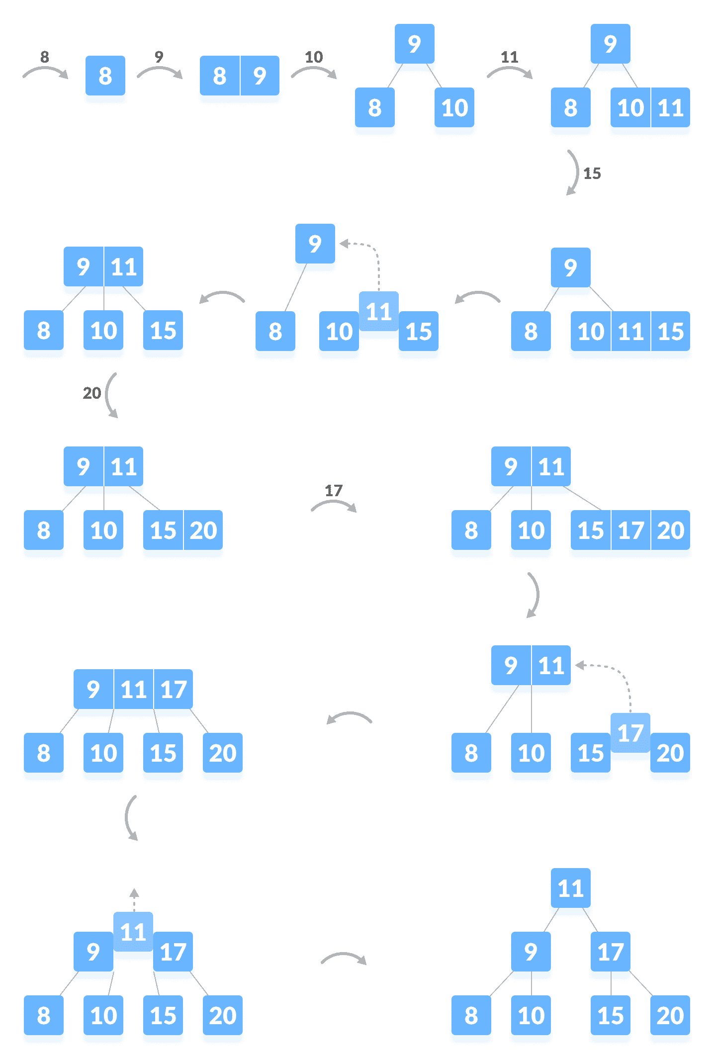Inserting elements into a B-tree Inserting elements into a B-tree