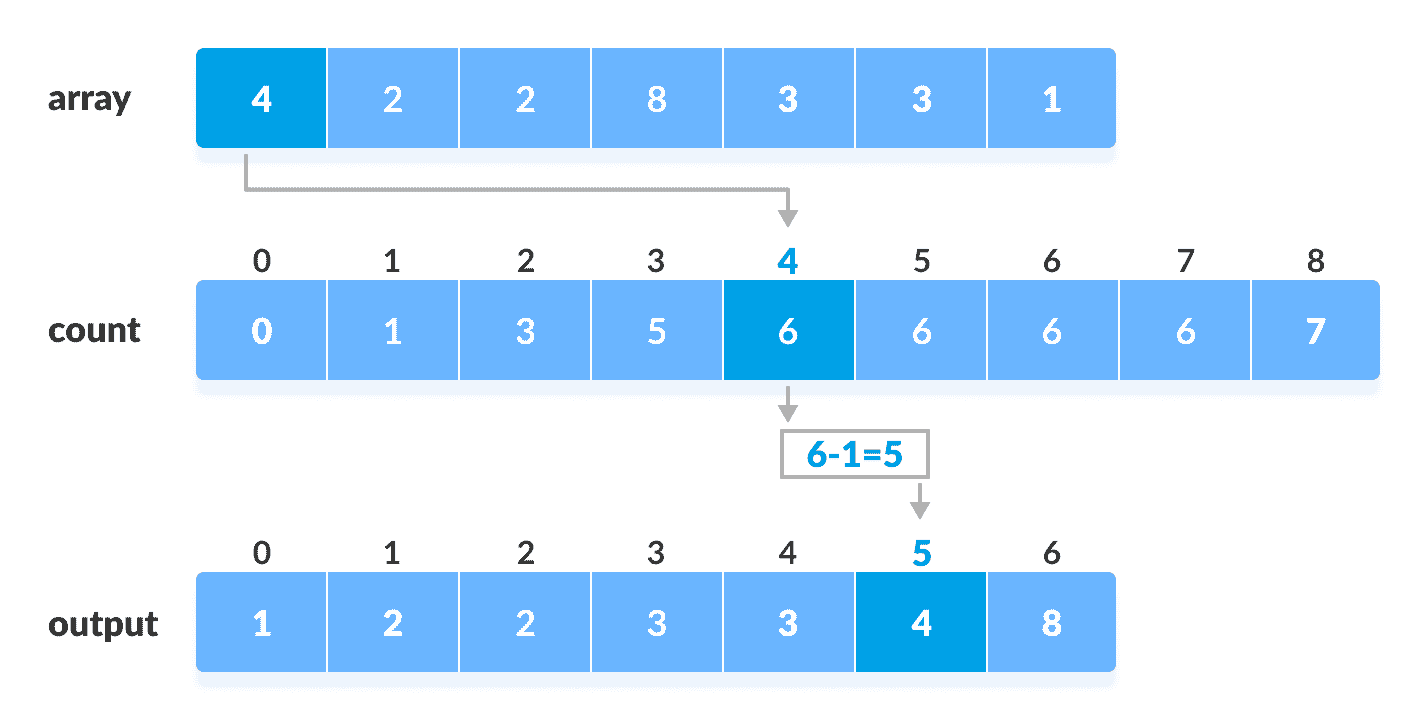 Counting Sort Counting Sort Steps