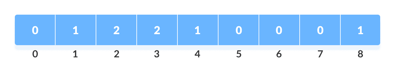 Count of each element Counting Sort Step