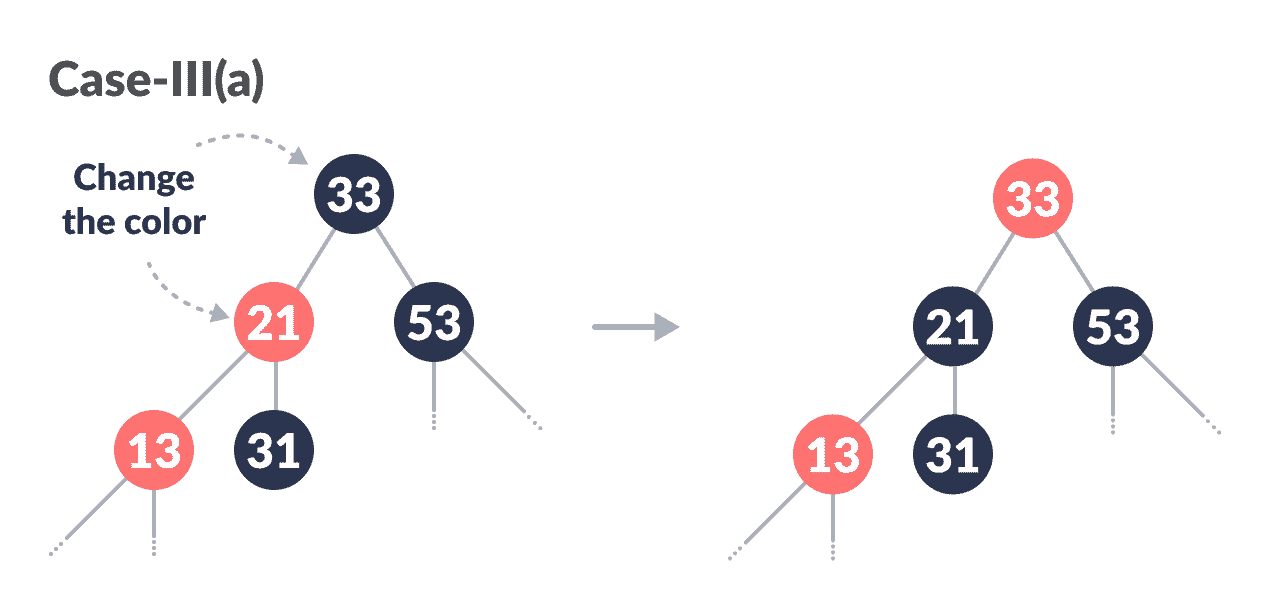 color change insertion in a redblack tree