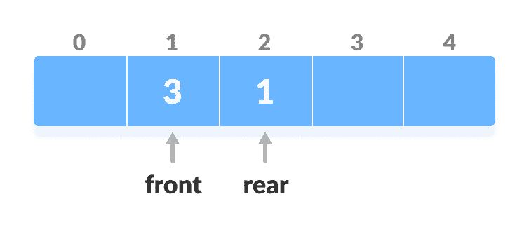 Deque - delete from the front Deque - Increase front