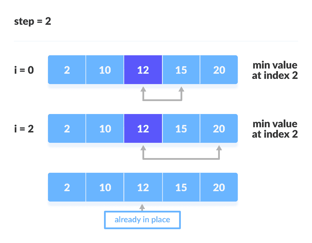 Selection sort steps 2 Selection sort steps