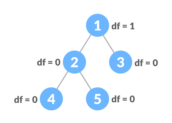 Balanced Binary Tree Balanced Binary Tree Example