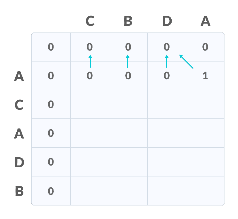 fill the values Longest Common Subsequence fill the values