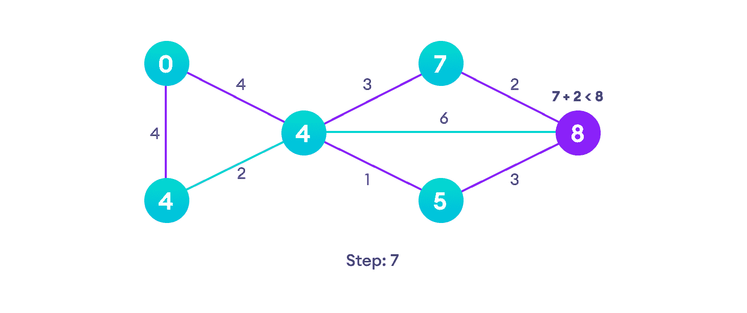 Dijkstra's algorithm steps Notice how the rightmost vertex has its path length updated twice