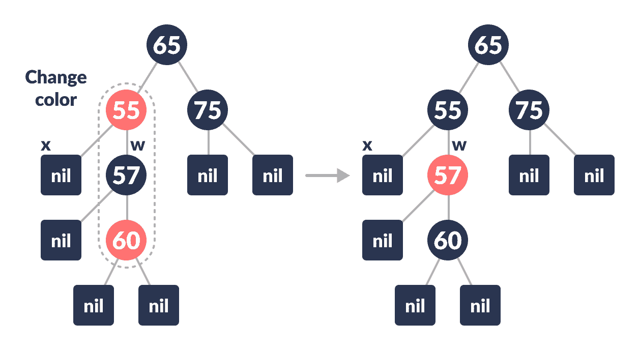 color change deletion in a red-black tree