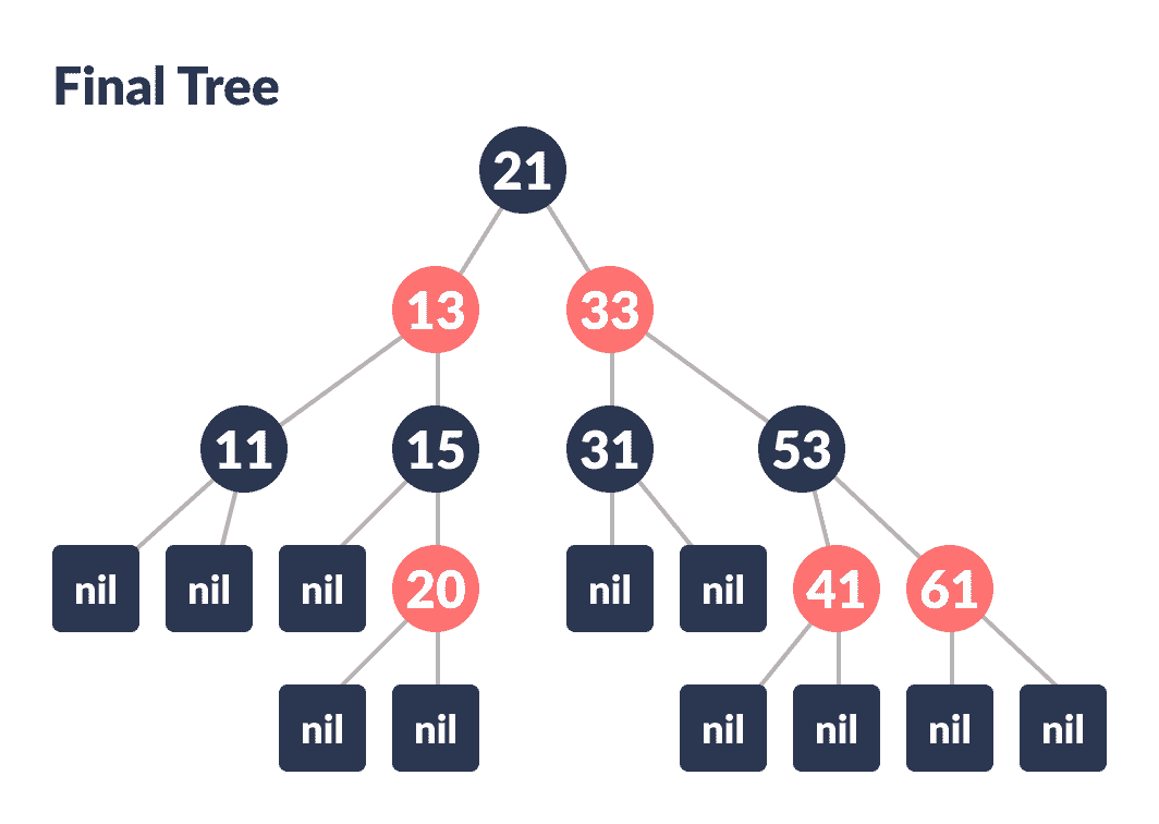 final tree insertion in a red-black tree
