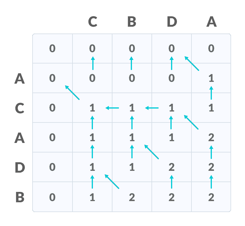 fill all the values Longest Common Subsequence fill all the values