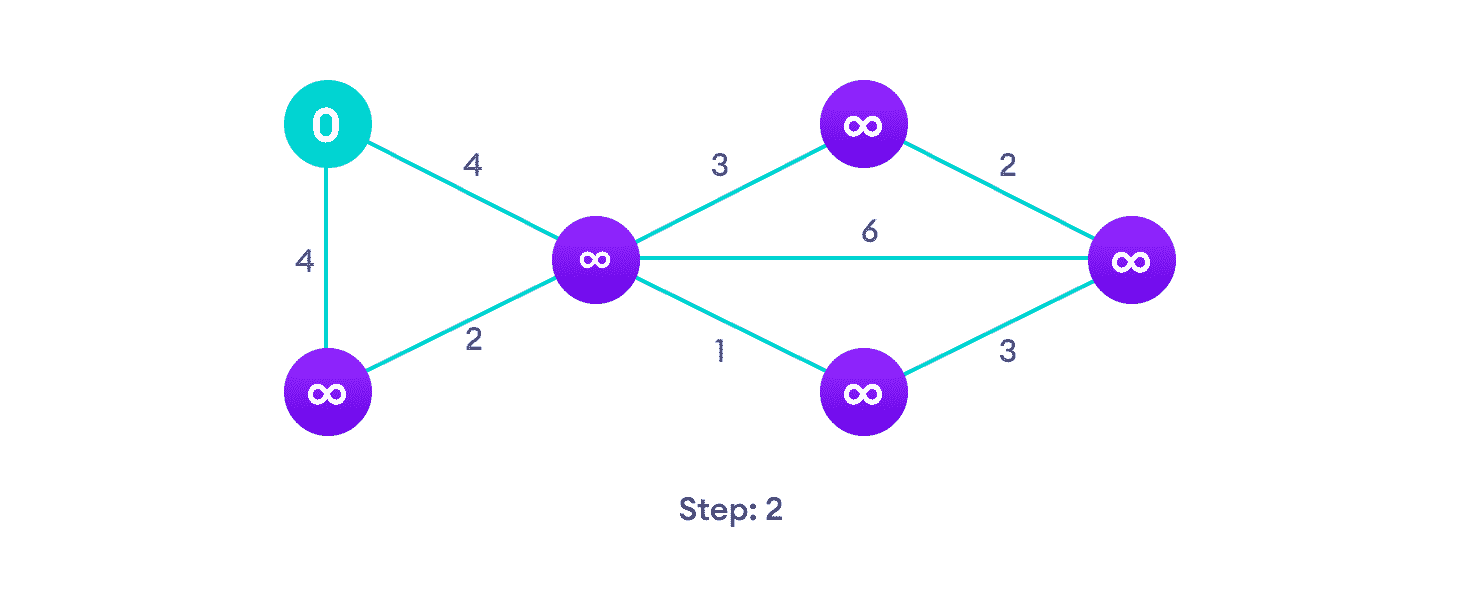 Dijkstra's algorithm steps Choose a starting vertex and assign infinity path values to all other devices
