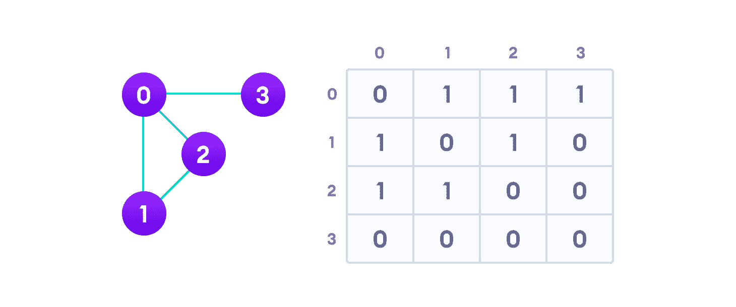 Adjacency matrix from a graph a graph and its equivalent adjacency matrix