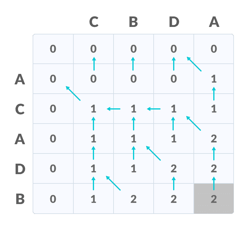 the bottom right corner is the length of the LCS Longest Common Subsequence length