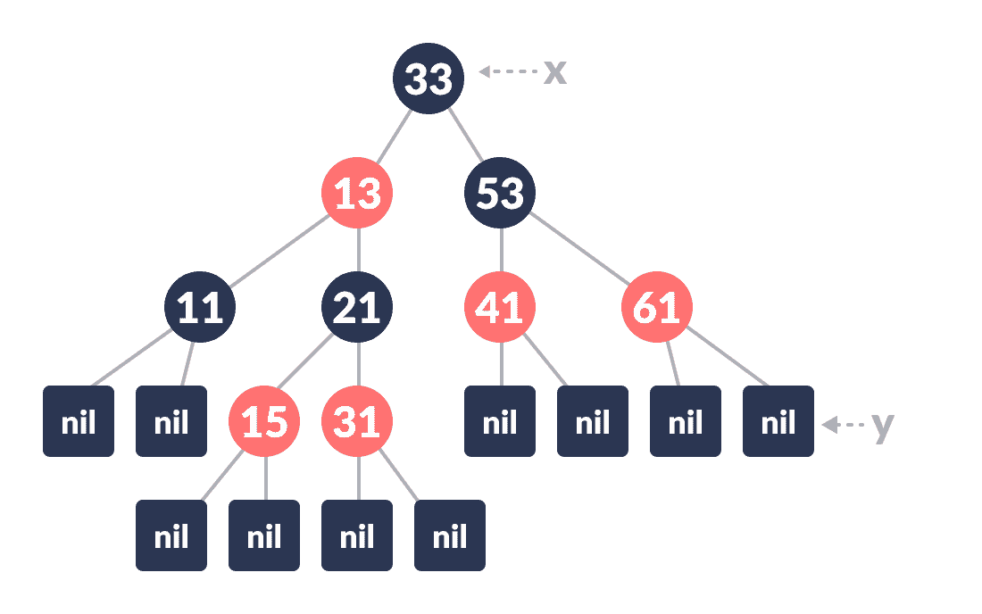 the initial tree insertion in red black tree