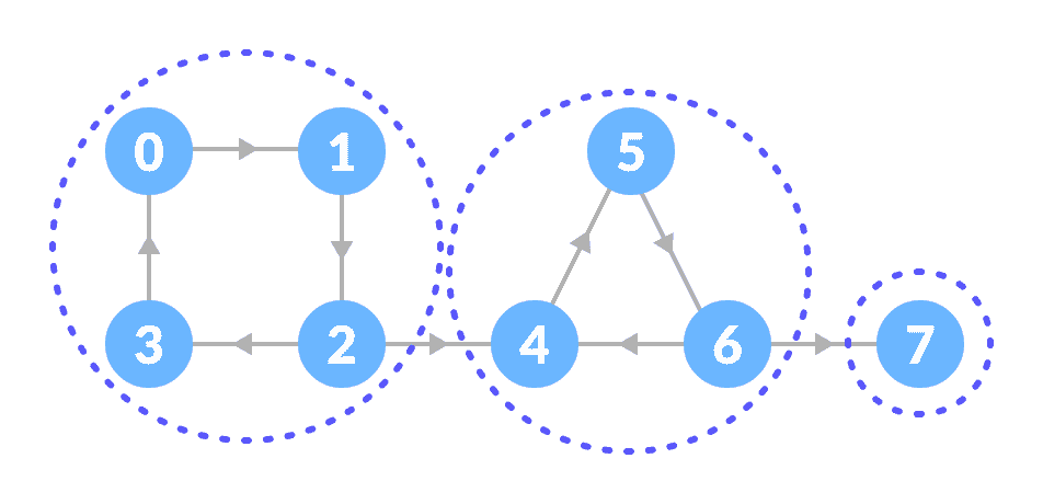 Strongly connected components Strongly connected components