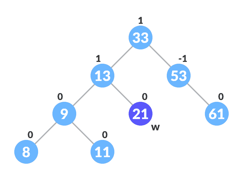 finding the successor finding the successor