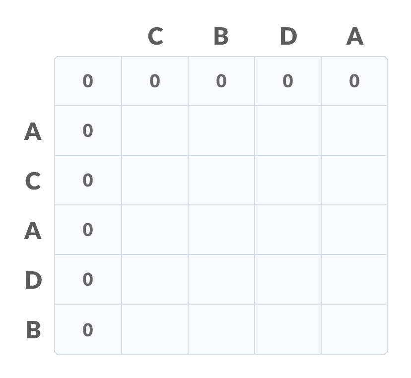 initialise a table Longest Common Subsequence initialise table
